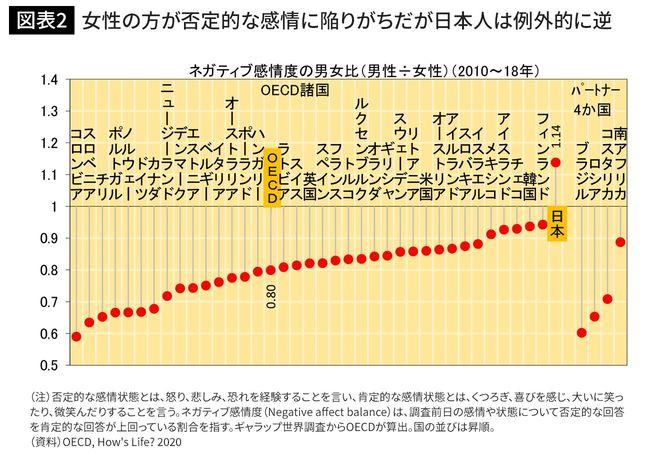 なぜ日本男子は世界で唯一 女性より幸福度が低くなるのか ニューズウィーク日本版 オフィシャルサイト