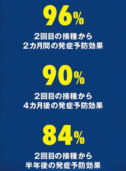 ワクチン効果は2カ月後から低下 やはり3回目接種が有効との調査結果 ニューズウィーク日本版 オフィシャルサイト ワクチン効果は2カ月後から低下 やはり3回目接種が有効との調査結果 ニューズウィーク日本版 オフィシャルサイト