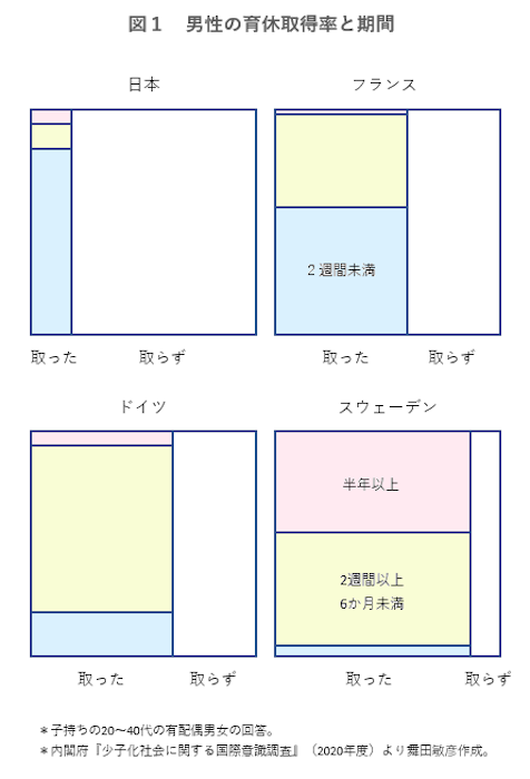 育休制度があっても 日本の男性の取得率が極めて低い理由 ニューズウィーク日本版 オフィシャルサイト