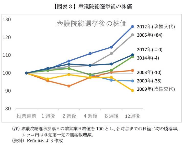 衆院選後の株価 明暗が判明するのは2週間後 ニューズウィーク日本版 オフィシャルサイト