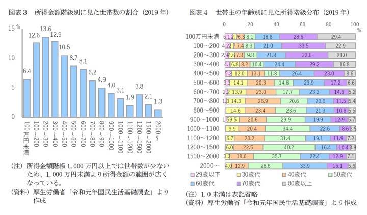 パワーカップル世帯の動向 コロナ禍でも増加 夫の年収1500万円以上でも妻の約6割は就労 ニューズウィーク日本版 オフィシャルサイト