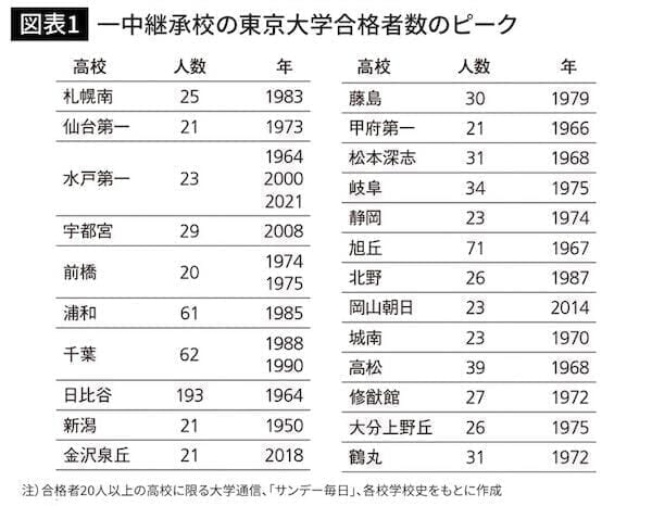 旧制第一中学継承校の東京大学合格者数のピーク