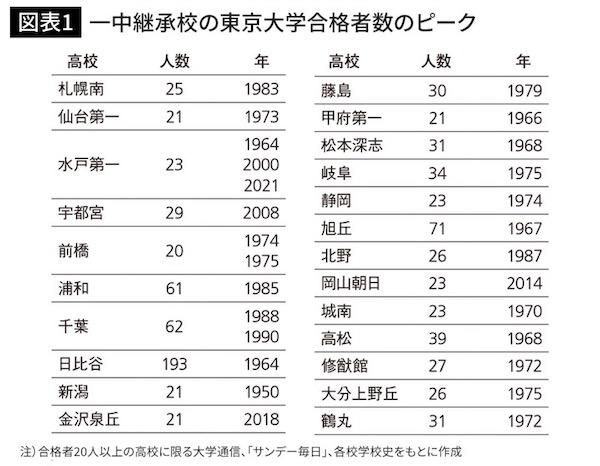 旧制第一中学継承校の東京大学合格者数のピーク