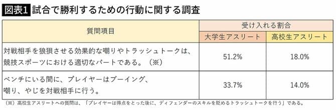 図表１　試合で勝利するための行動に関する調査