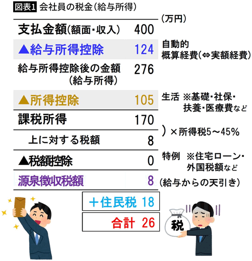 図表１　会社員の税金（給与所得）