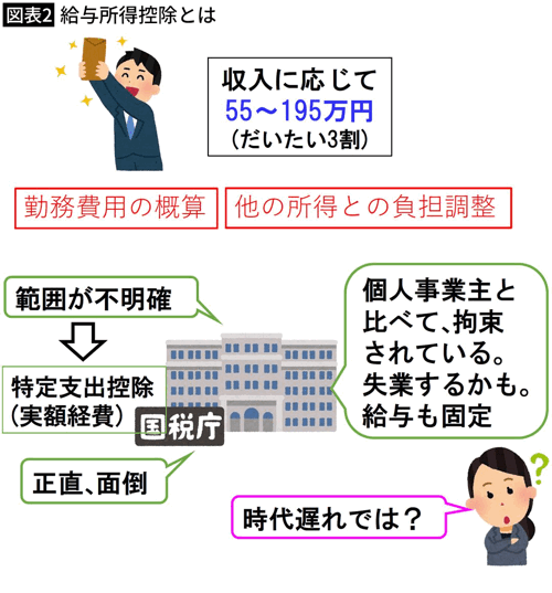 図表2　給与所得控除とは