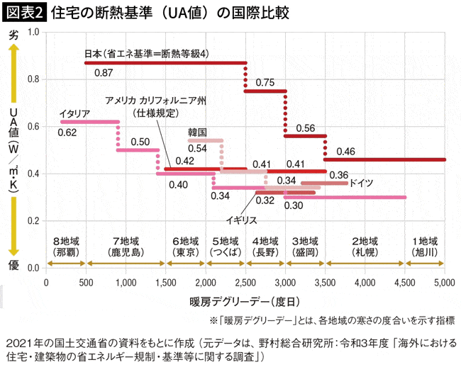 図表2　住宅の断熱基準（UA値）の国際比較