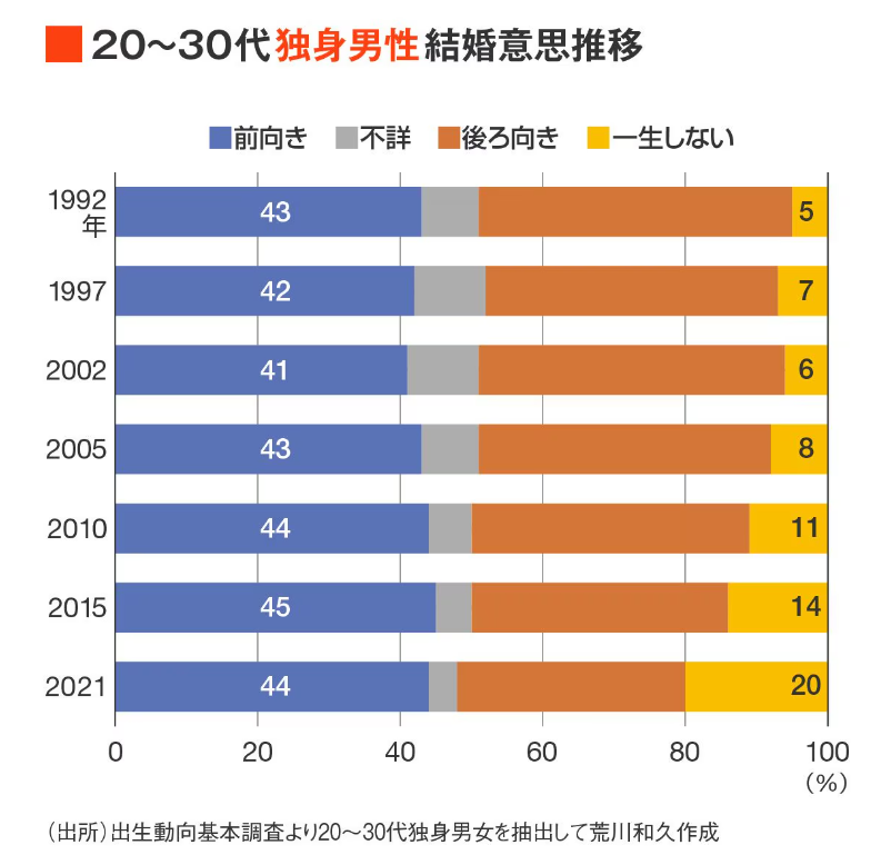 日本の若者が結婚しなくなった「本当の理由」データ1