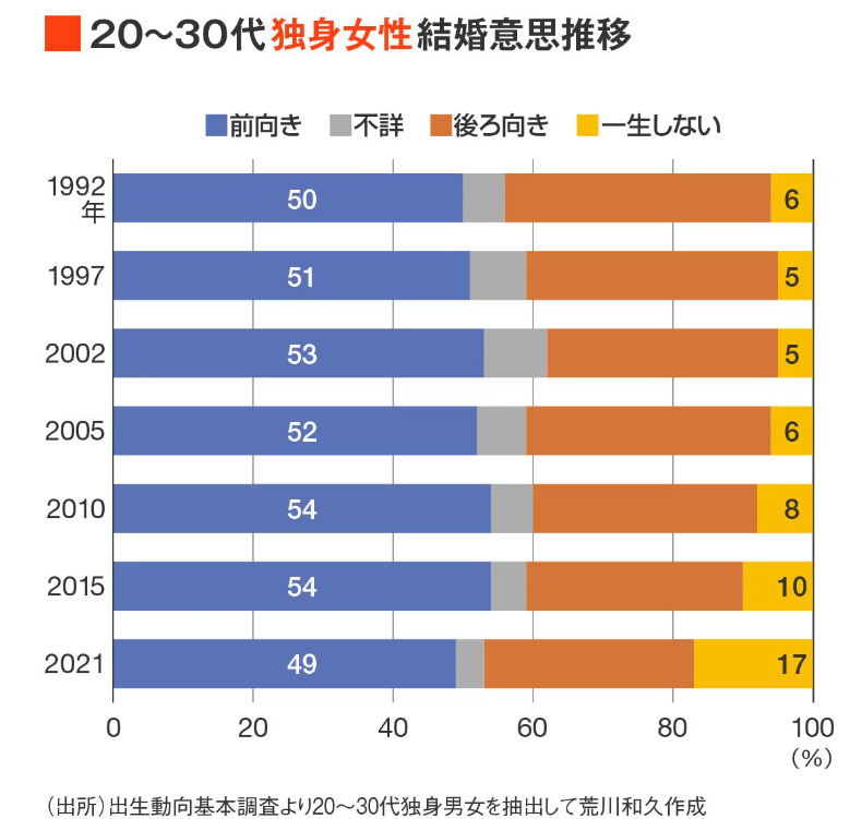 日本の若者が結婚しなくなった「本当の理由」データ2