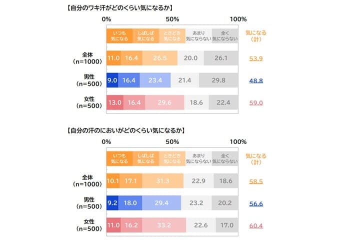 ジェイメックが全国の20歳~69歳の男女を対象に行った「ワキ汗・汗のにおいに関する意識調査」の結果