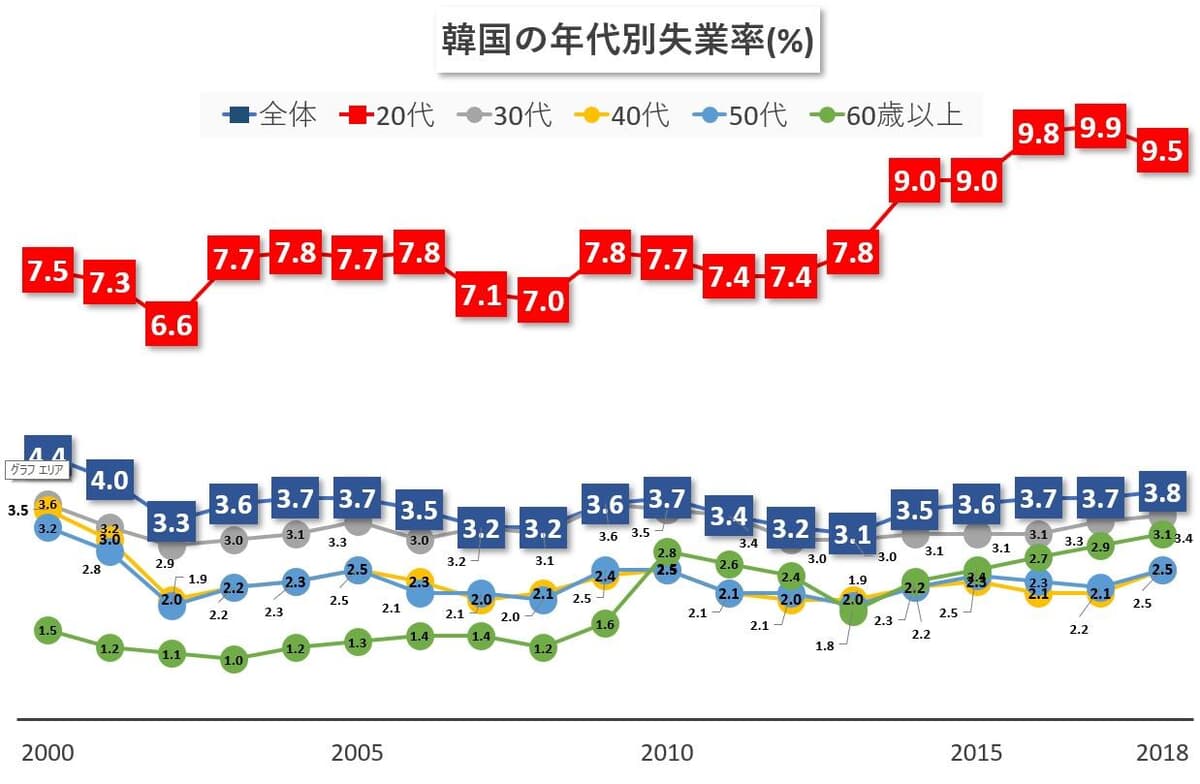 韓国経済データ】年代別の失業率の推移｜ニューズウィーク日本版 オフィシャルサイト