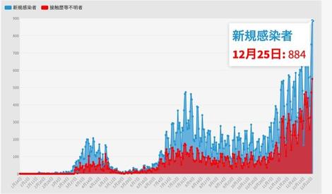 東京都､25日コロナ新規感染884人で過去最多　自宅療養者が初めて2000人突破