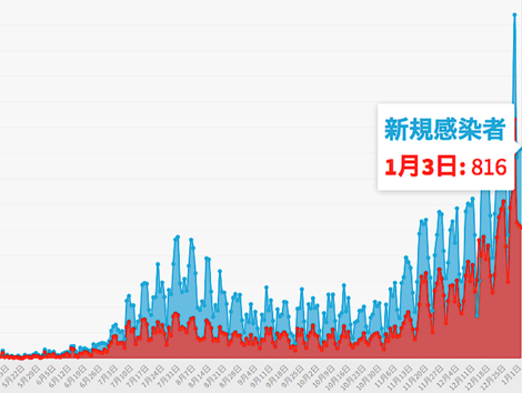 東京都、3日の新型コロナ新規感染816人　重症者101人に増加