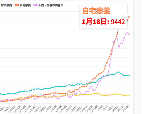 東京都18日の新型コロナ新規感染1,204人　自宅療養者9,442人で過去最多
