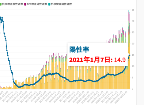 東京都、9日の新型コロナ感染2268人　PCR検査陽性率14.9%に上昇