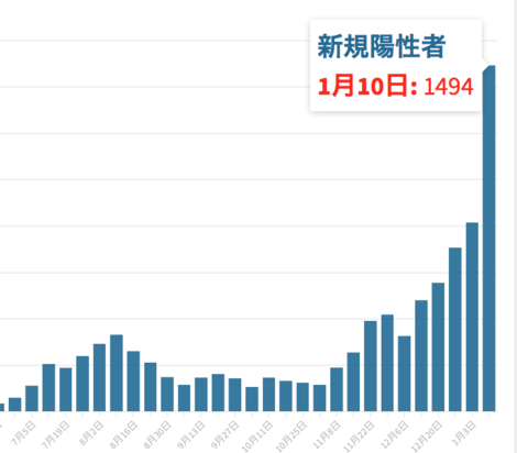 東京都10日のコロナ感染1494人､日曜の4桁台　自宅療養者と入院･療養等調整中が約1万4000人に