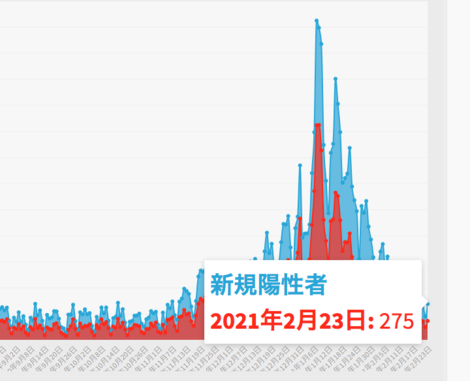 東京都23日のコロナ新規感染275人、前週比86%　重症者77人