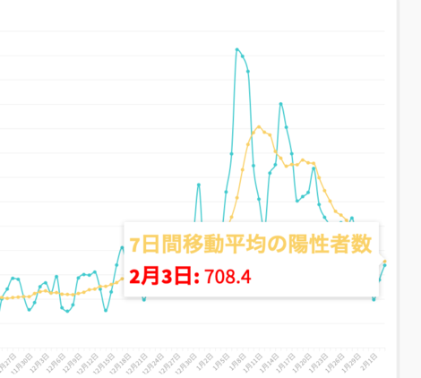 東京都3日のコロナ新規感染676人､前週比67.8%に減少　重症者は125人