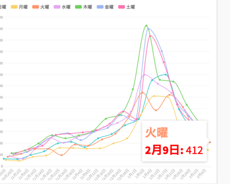 東京都9日コロナ新規感染412人､前週比71%　重症者104人
