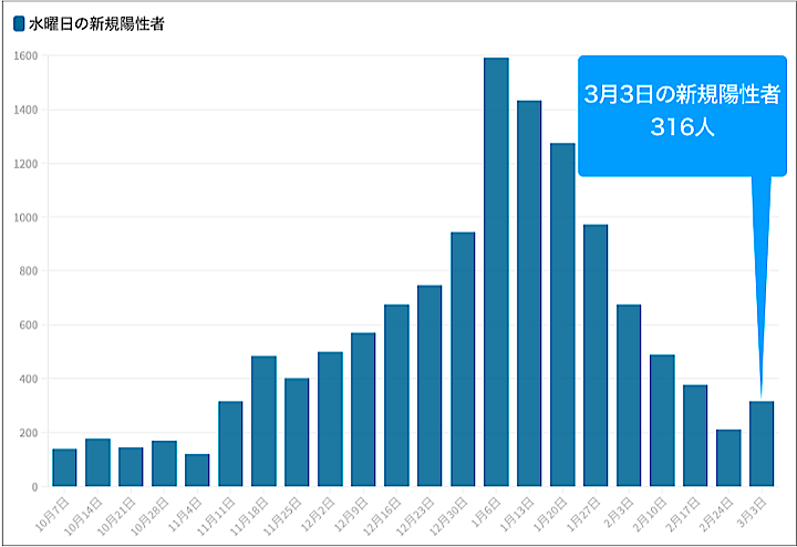 毎週水曜日の東京都の新規陽性者数の推移 毎週水曜日の東京都の新規陽性者数の推移