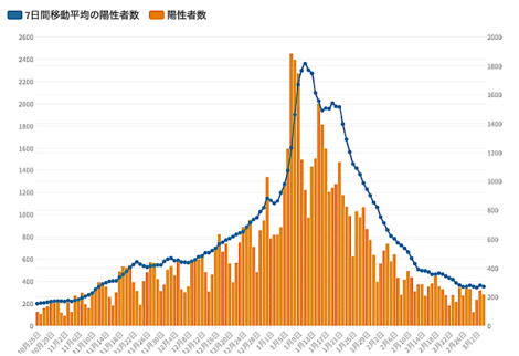 東京都4日の新型コロナ新規感染279人、前週比96%　重症者51人