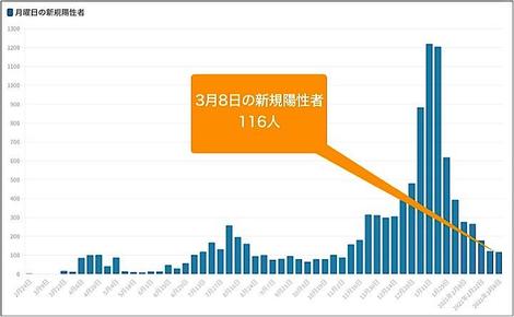 東京都8日のコロナ新規感染116人、前週比94%　重症者46人