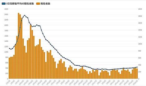 東京都26日のコロナ新規感染376人　前週比111.2%､陽性率は4%に上昇
