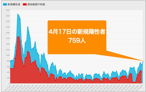 東京都17日のコロナ新規感染759人、緊急事態宣言解除後で最多に