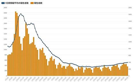 東京都4日のコロナ新規感染355人、前週比111%　重症者47人