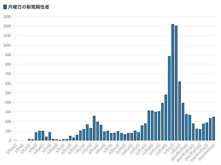 東京都5日のコロナ新規感染249人 前週比109 6 重症者46人 ワールド 最新記事 ニューズウィーク日本版 オフィシャルサイト 東京都5日のコロナ新規感染249人 前週比109 6 重症者46人 ワールド 最新記事 ニューズウィーク日本版 オフィシャルサイト