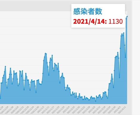 大阪、14日のコロナ感染1130人　2日連続で過去最多更新