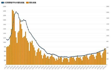 東京都16日のコロナ新規感染667人、前週比122.9%　重症者41人