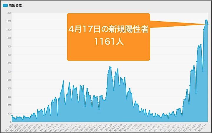 大阪 府 コロナ 今日 の 感染 者