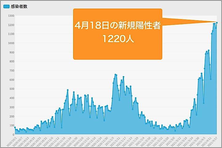 大阪 府 コロナ 感染 状況