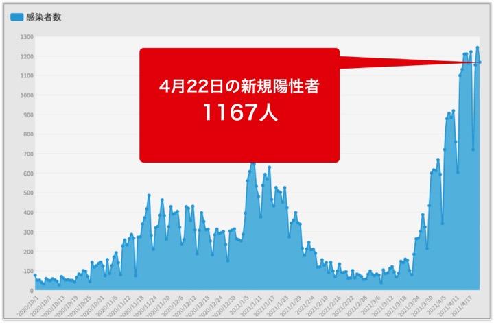 コロナ 大阪 感染 者 数 今日