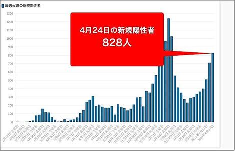 東京都27日のコロナ新規感染828人　先週火曜日から117人の増加
