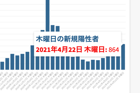東京都22日のコロナ新規感染861人　緊急事態宣言は休業要請の対象を調整中