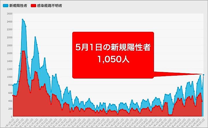 感染 数 速報 今日 東京 者 の 東京の感染者発表、15時→16時45分に その理由は