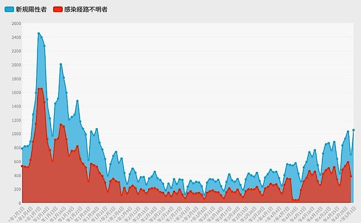 2021年1月からの東京都の新型コロナウイルス新規陽性者数の推移。 2021年1月からの東京都の新型コロナウイルス新規陽性者数の推移。