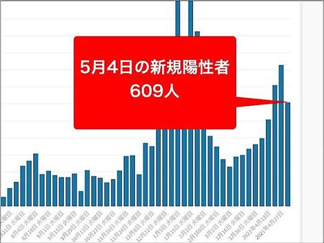 東京都4日のコロナ新規感染609人、前週比112.8%　重症者65人