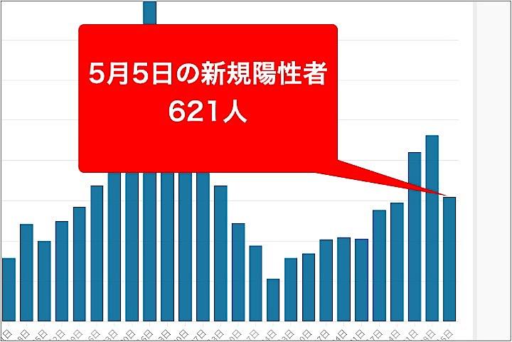 æ±äº¬éƒ½5æ—¥ã®ã‚³ãƒ­ãƒŠæ–°è¦æ„ŸæŸ