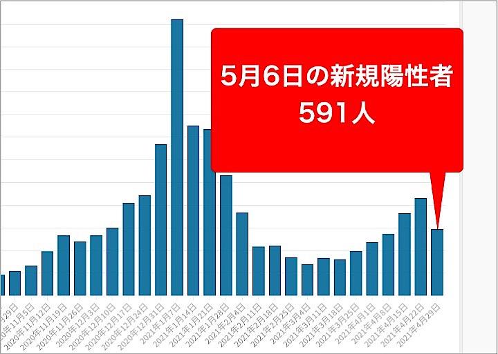2021年1月からの東京都の新型コロナウイルス新規陽性者数の推移。 2021年1月からの東京都の新型コロナウイルス新規陽性者数の推移。