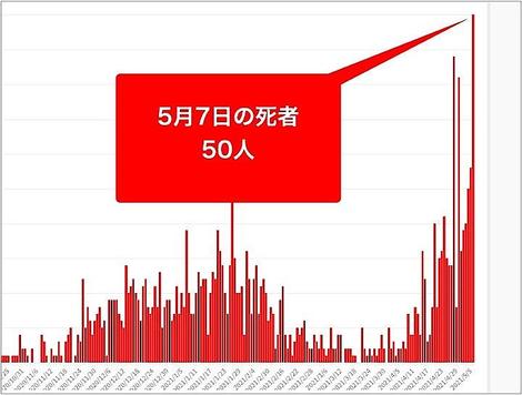 大阪府､7日のコロナ感染1005人　死者は50人で過去最多に