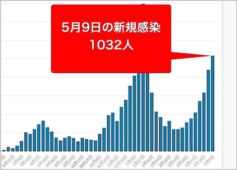 東京都9日のコロナ新規感染1032人　重症者73人に増加