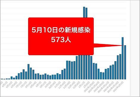 東京都10日のコロナ新規感染573人　前週比89.2%、重症者78人に増加