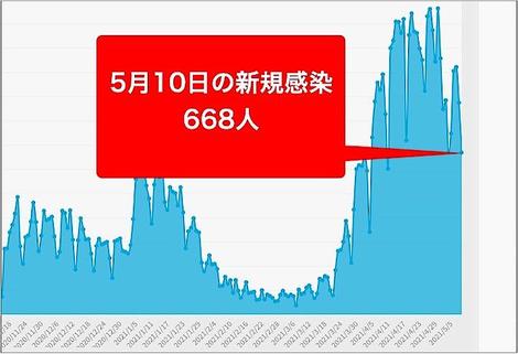 大阪府10日のコロナ新規感染668人　死者15人