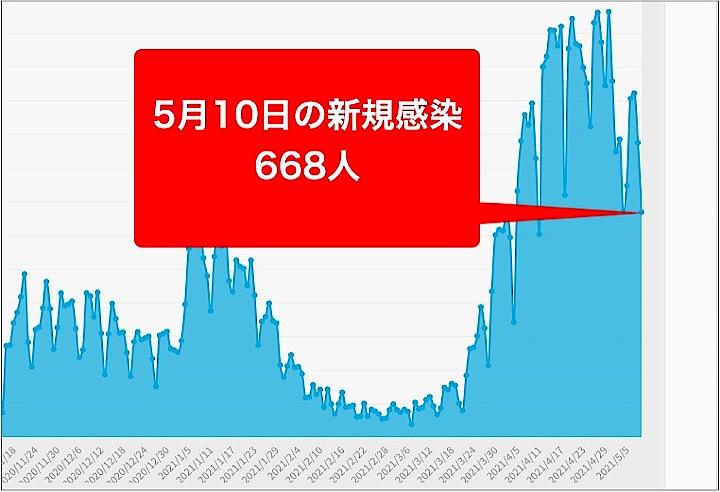 大阪府のコロナ感染状況を示すグラフ 大阪府のコロナ感染状況を示すグラフ