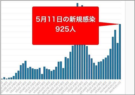 東京都11日のコロナ新規感染925人､前週比97.9%　重症者81人に増加