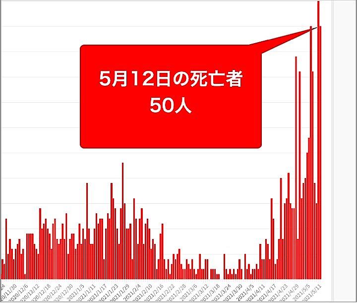 大阪府のコロナ感染状況を示すグラフ 大阪府のコロナ感染状況を示すグラフ