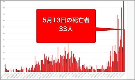 大阪府13日のコロナ新規感染761人　死者33人